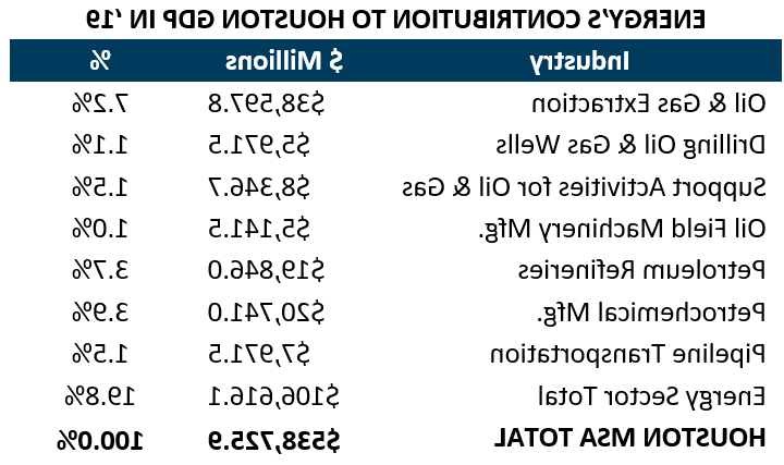 皇冠HGA010官方下载's Contribution to Houston GDP in '19