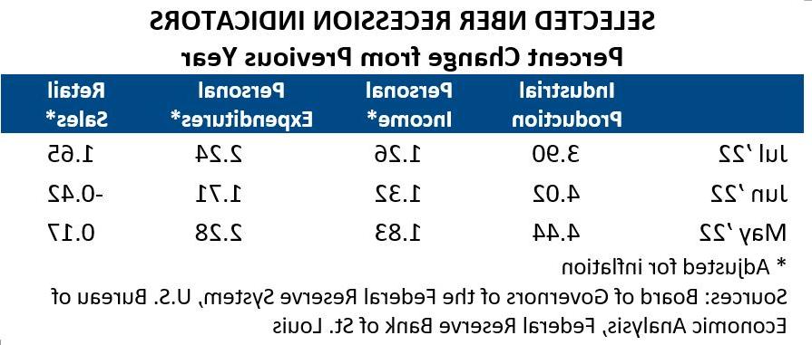 选定的NBER衰退指标